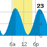 Damons Point tide chart for Thursday, November 23, 2023
