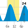 Damons Point tide chart for Friday, November 24, 2023