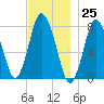 Damons Point tide chart for Saturday, November 25, 2023