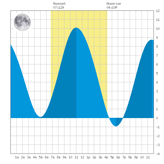 Damons Point tide chart for Monday, November 27, 2023