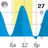Damons Point tide chart for Monday, November 27, 2023