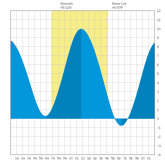 Damons Point tide chart for Tuesday, November 28, 2023