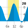 Damons Point tide chart for Tuesday, November 28, 2023