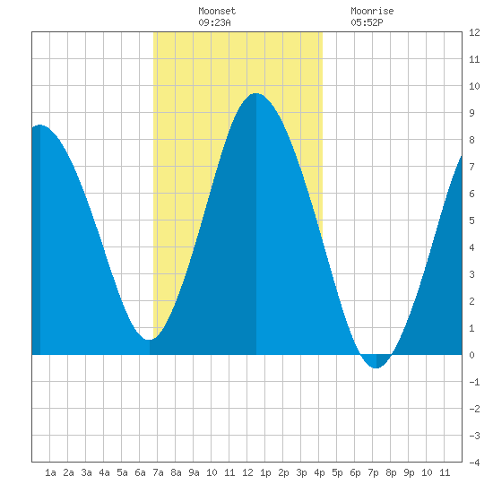 Damons Point tide chart for Wednesday, November 29, 2023