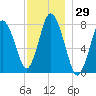 Damons Point tide chart for Wednesday, November 29, 2023