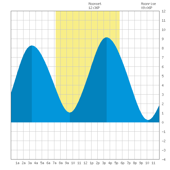 Damons Point tide chart for Thursday, November 2, 2023