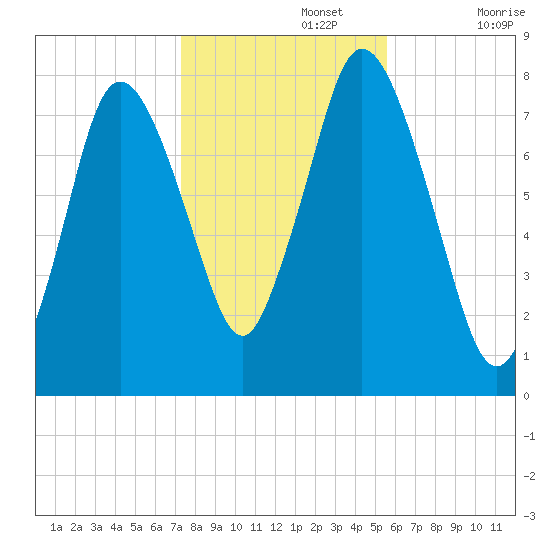 Damons Point tide chart for Friday, November 3, 2023