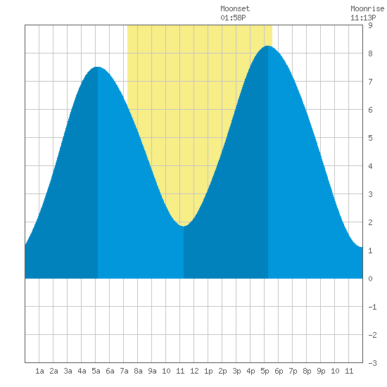 Damons Point tide chart for Saturday, November 4, 2023