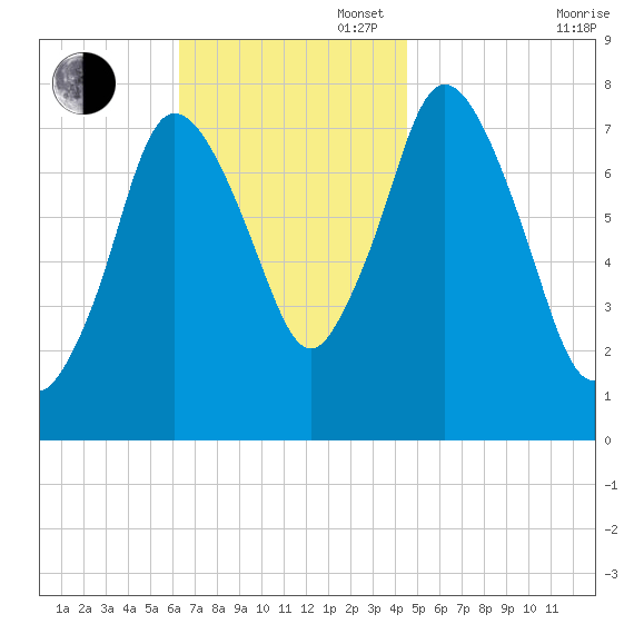 Damons Point tide chart for Sunday, November 5, 2023