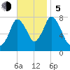 Damons Point tide chart for Sunday, November 5, 2023