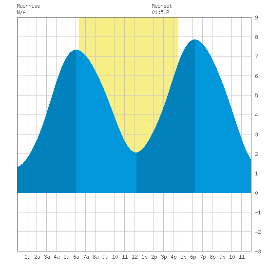 Damons Point tide chart for Monday, November 6, 2023