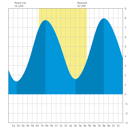 Damons Point tide chart for Wednesday, November 8, 2023