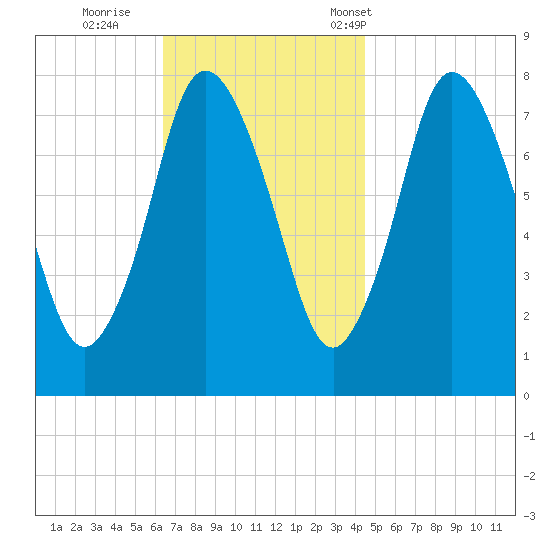 Damons Point tide chart for Thursday, November 9, 2023
