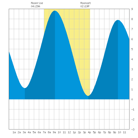 Damons Point tide chart for Sunday, December 10, 2023