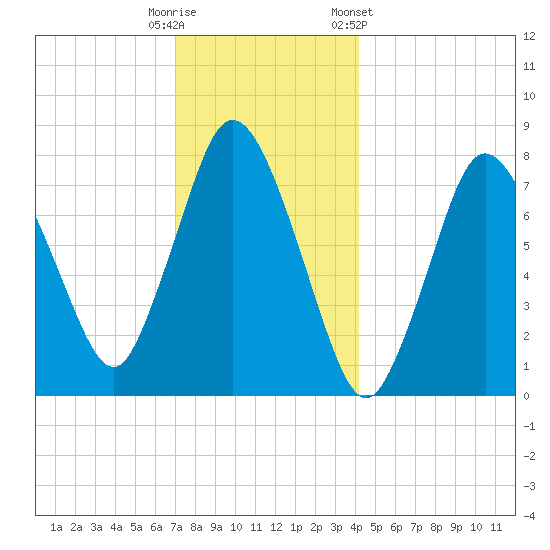 Damons Point tide chart for Monday, December 11, 2023