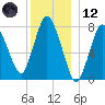 Damons Point tide chart for Tuesday, December 12, 2023