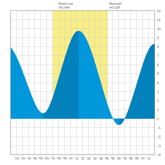 Damons Point tide chart for Wednesday, December 13, 2023