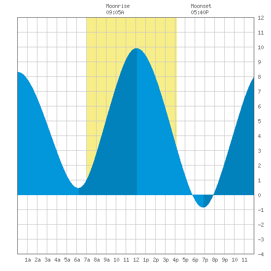 Damons Point tide chart for Thursday, December 14, 2023