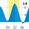 Damons Point tide chart for Thursday, December 14, 2023