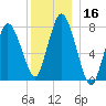 Damons Point tide chart for Saturday, December 16, 2023