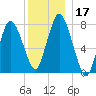 Damons Point tide chart for Sunday, December 17, 2023