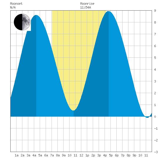 Damons Point tide chart for Tuesday, December 19, 2023