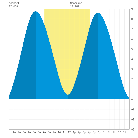 Damons Point tide chart for Wednesday, December 20, 2023
