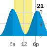 Damons Point tide chart for Thursday, December 21, 2023