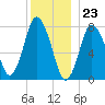 Damons Point tide chart for Saturday, December 23, 2023