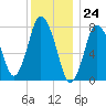 Damons Point tide chart for Sunday, December 24, 2023