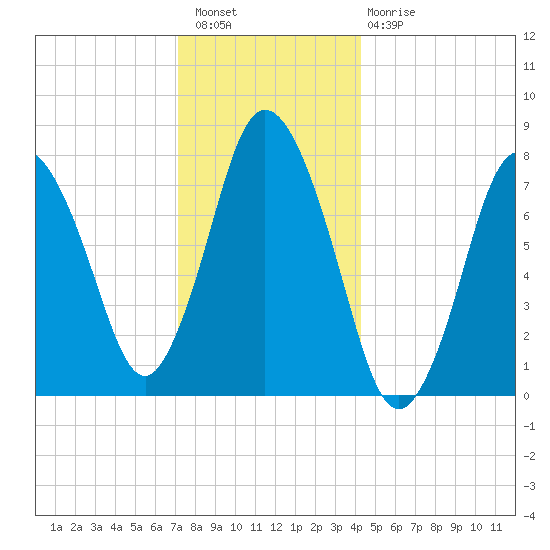 Damons Point tide chart for Wednesday, December 27, 2023