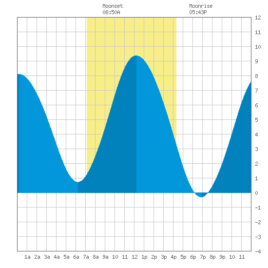 Damons Point tide chart for Thursday, December 28, 2023