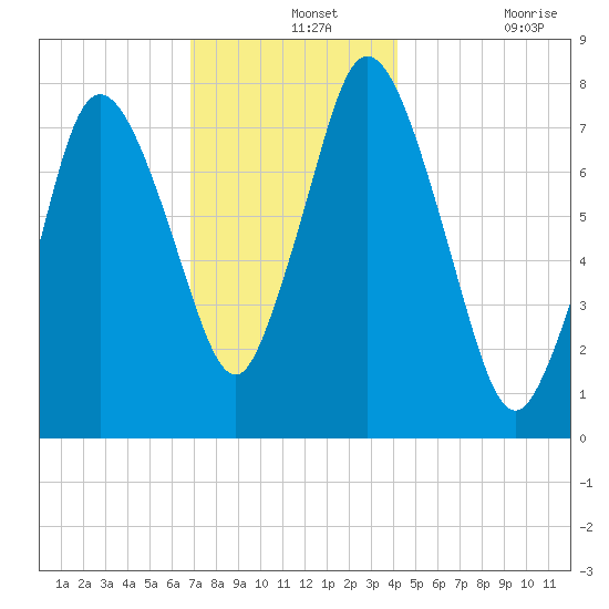 Damons Point tide chart for Saturday, December 2, 2023