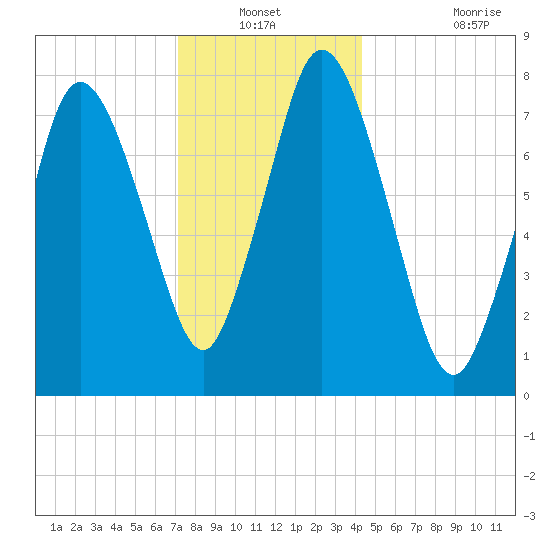Damons Point tide chart for Sunday, December 31, 2023