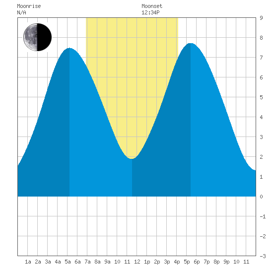 Damons Point tide chart for Tuesday, December 5, 2023