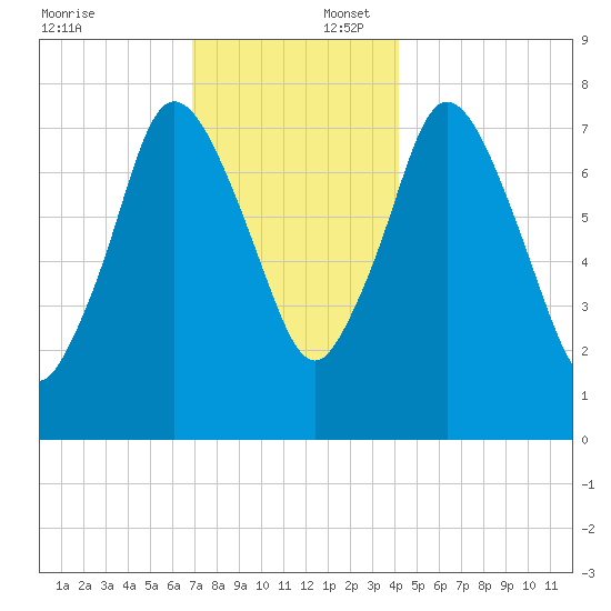 Damons Point tide chart for Wednesday, December 6, 2023