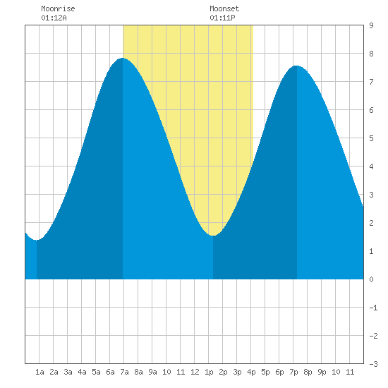 Damons Point tide chart for Thursday, December 7, 2023