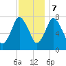 Damons Point tide chart for Thursday, December 7, 2023