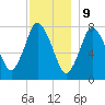 Damons Point tide chart for Saturday, December 9, 2023