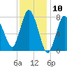 Damons Point tide chart for Wednesday, January 10, 2024