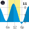 Damons Point tide chart for Thursday, January 11, 2024