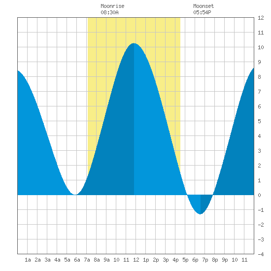 Damons Point tide chart for Friday, January 12, 2024