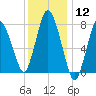 Damons Point tide chart for Friday, January 12, 2024
