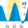 Damons Point tide chart for Saturday, January 13, 2024