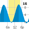 Damons Point tide chart for Tuesday, January 16, 2024