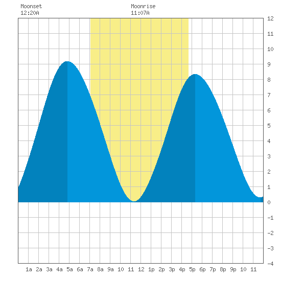 Damons Point tide chart for Thursday, January 18, 2024