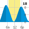 Damons Point tide chart for Thursday, January 18, 2024