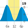 Damons Point tide chart for Friday, January 19, 2024