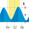 Damons Point tide chart for Monday, January 1, 2024