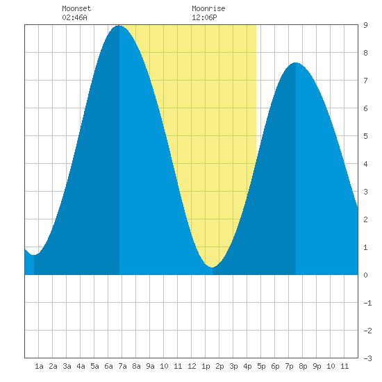Damons Point tide chart for Saturday, January 20, 2024